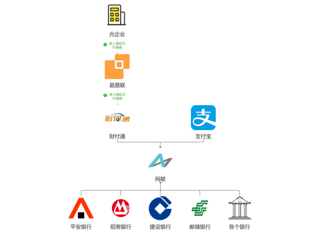 “支付通道”接入和管理